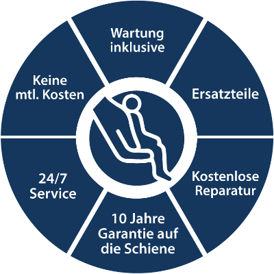 Treppenlifte Stuttgart - Rundum-Service von Missner: Wartung inklusive, Ersatzteile, kostenlose Reparatur, 10 Jahre Garantie auf die Schiene, 24/7 Service, keine monatlichen Kosten